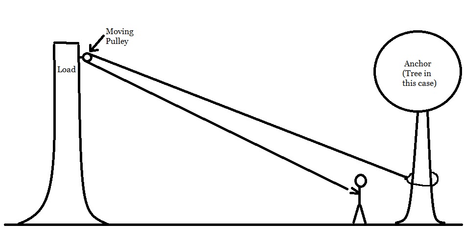 Mechanical Advantage Explained Educated